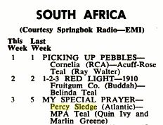 South Africa Chart